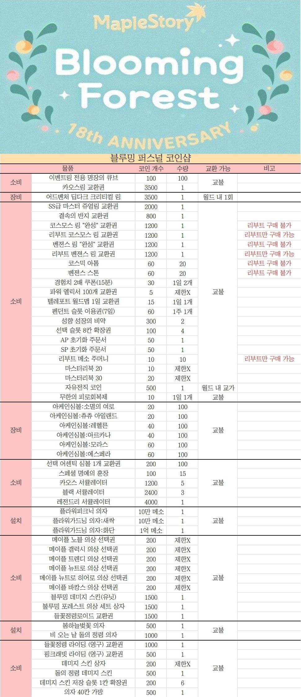 코인샵 품목 정리 - 메이플스토리 채널