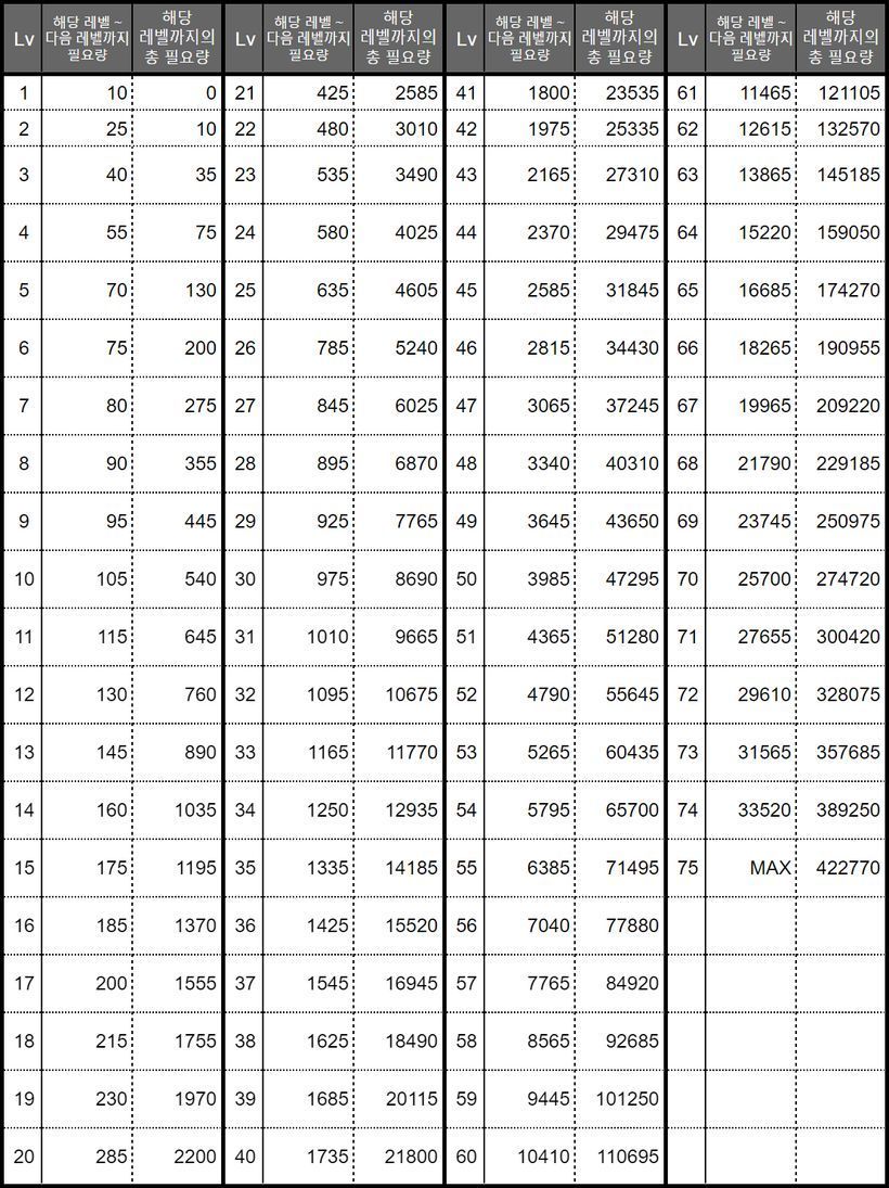 쌍둥이 70렙까지 필요한 재화량과 파밍방법 제안 - 블루 아카이브 채널