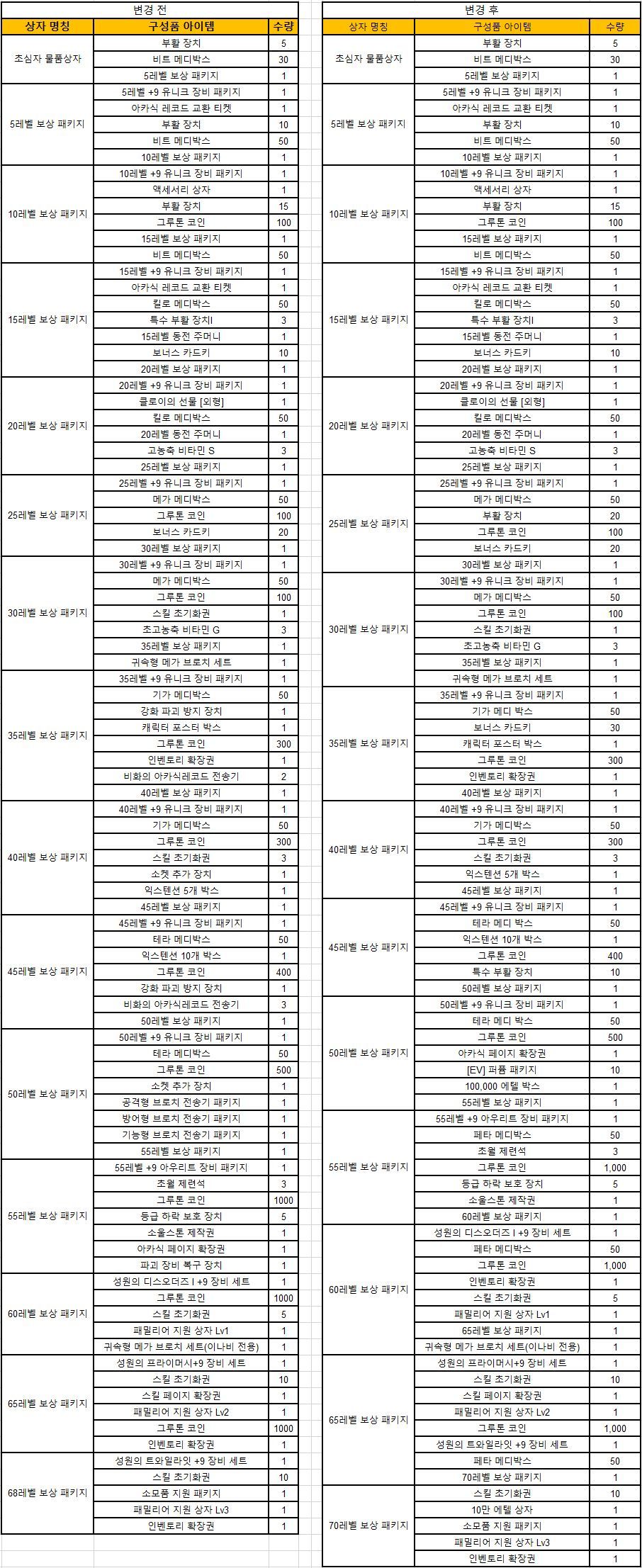 안내] 3월 23일(수) 업데이트 노트 안내 (수정완료) - 소울워커 채널