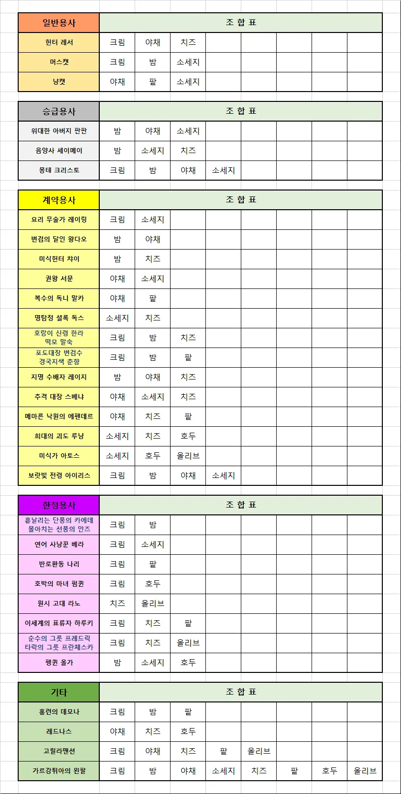 갤펌)간단 베이커리 조합표+코인 필요량 - 크루세이더 퀘스트 채널