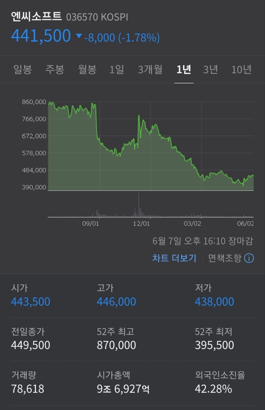 NC소프트 주가 1년 그래프보니까 가슴이 웅장해진다 - 로스트아크 채널