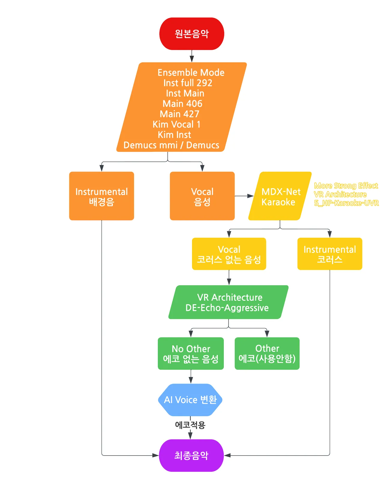 Ultimate Vocal Remover 작업 방식 공유 - AI 음성 채널