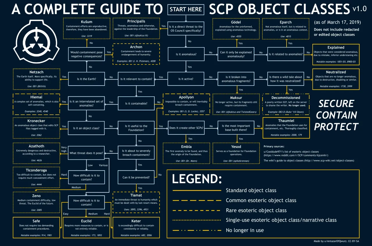 SCP scp