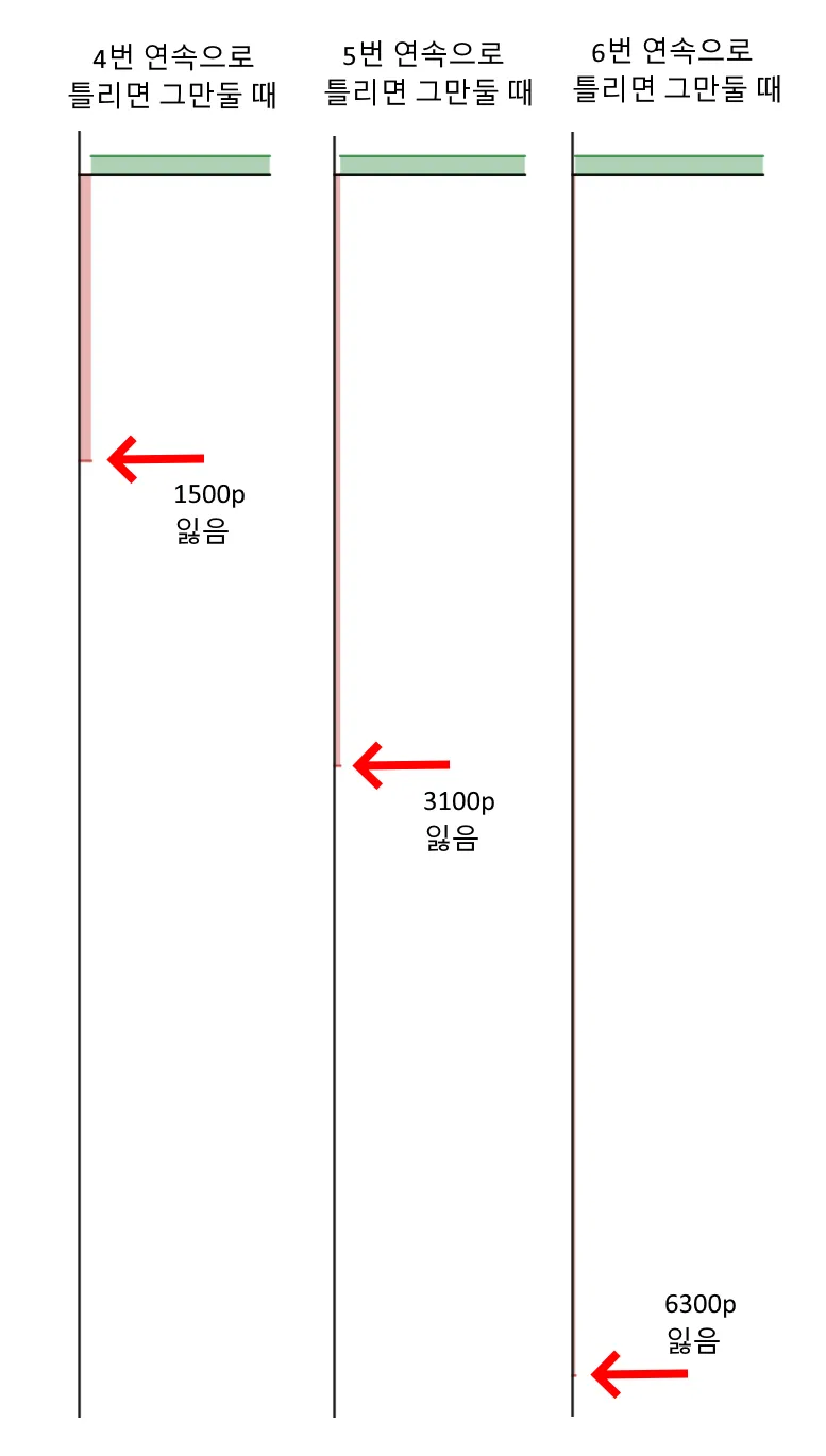 마틴게일법 설명할테니 정신차리자 - 라이브 온도계