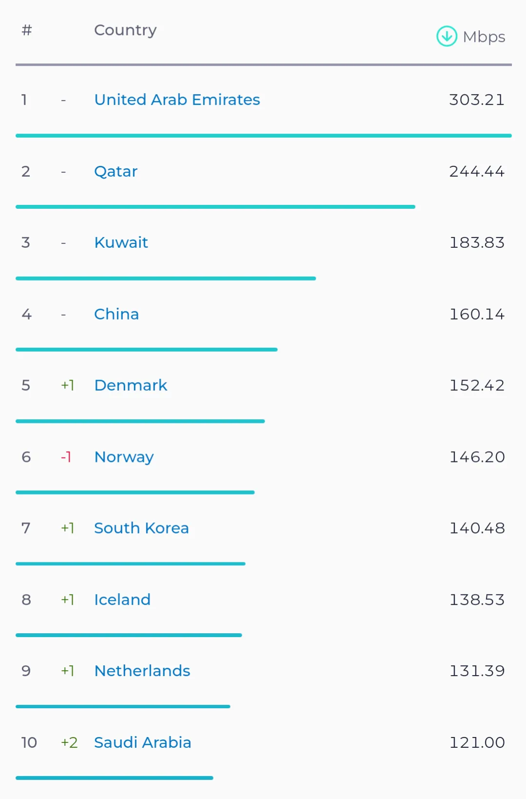 국가/도시별 평균 인터넷속도 순위 - 도시·지리 채널