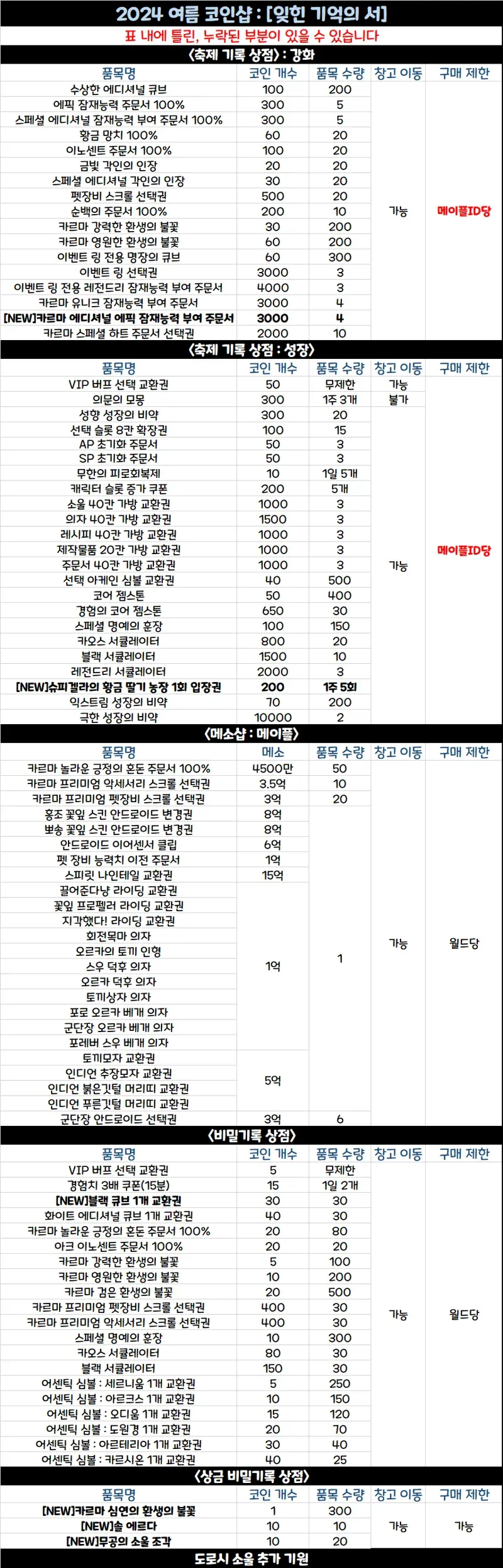 펀치킹 코인샵 월드당이던데 - 메이플스토리 채널