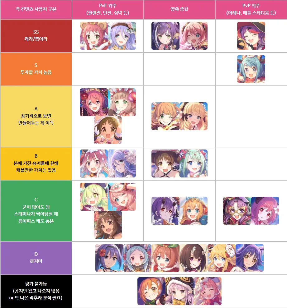 전장2 파밍 우선순위 소폭 갱신 - 프린세스 커넥트 Re:Dive 채널