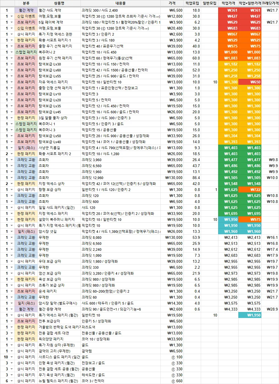 과금 효율표 (뽑기권만 계산) - 소녀전선2: 망명 채널