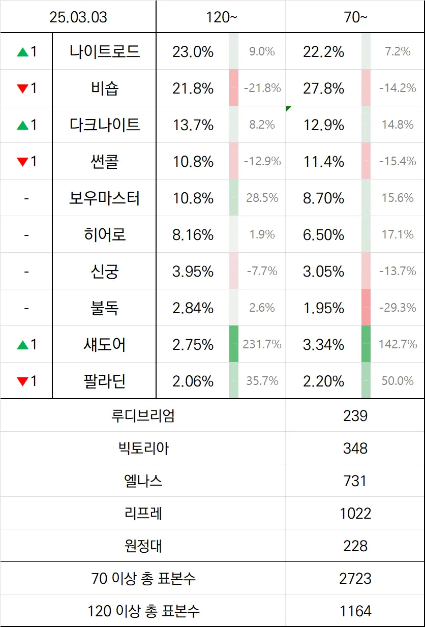 3월 3일 기준 메랜 직업별 인구 추산 - 메이플랜드 채널