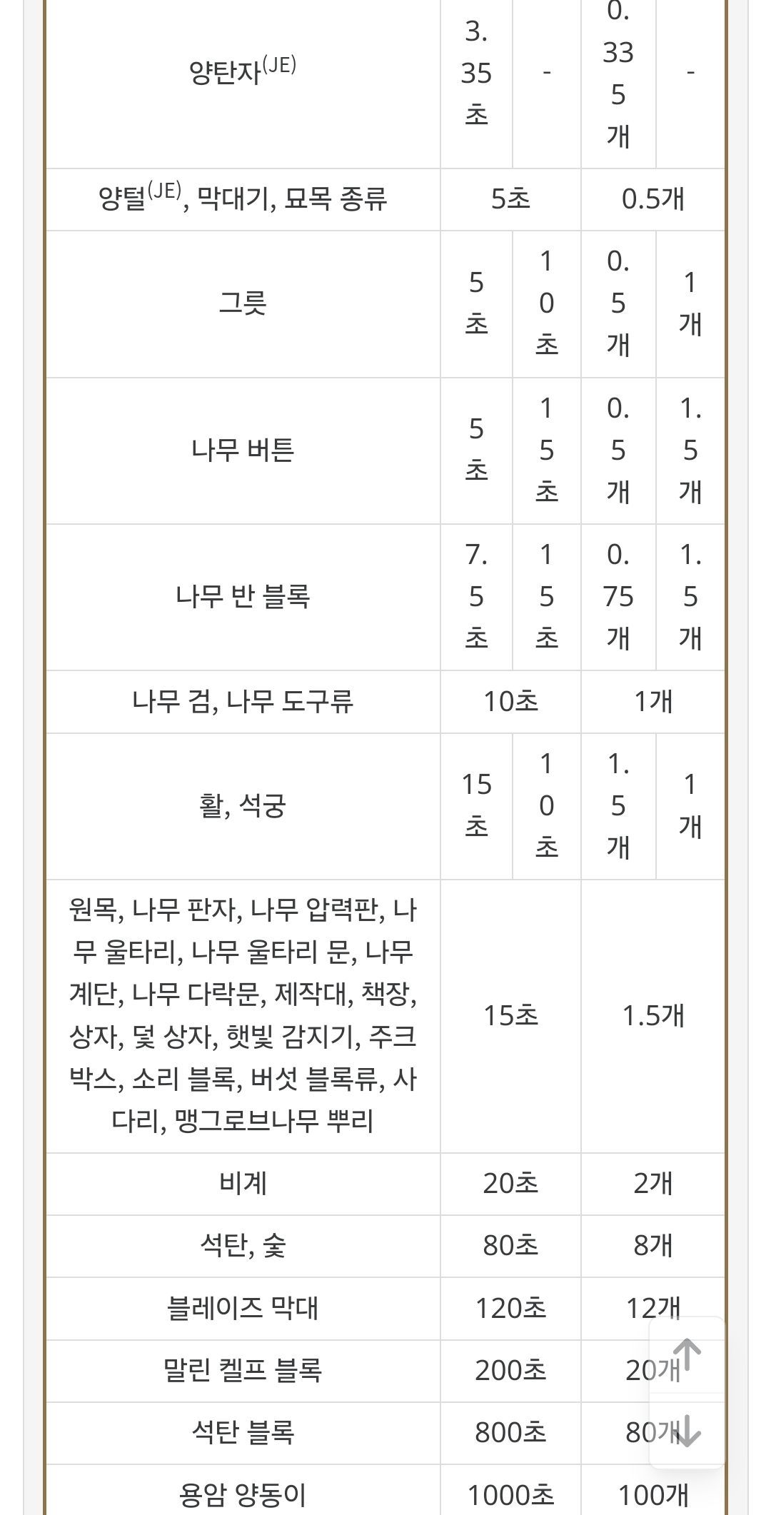 나무위키에서 연료 효율표 보는데 - 마인크래프트 채널