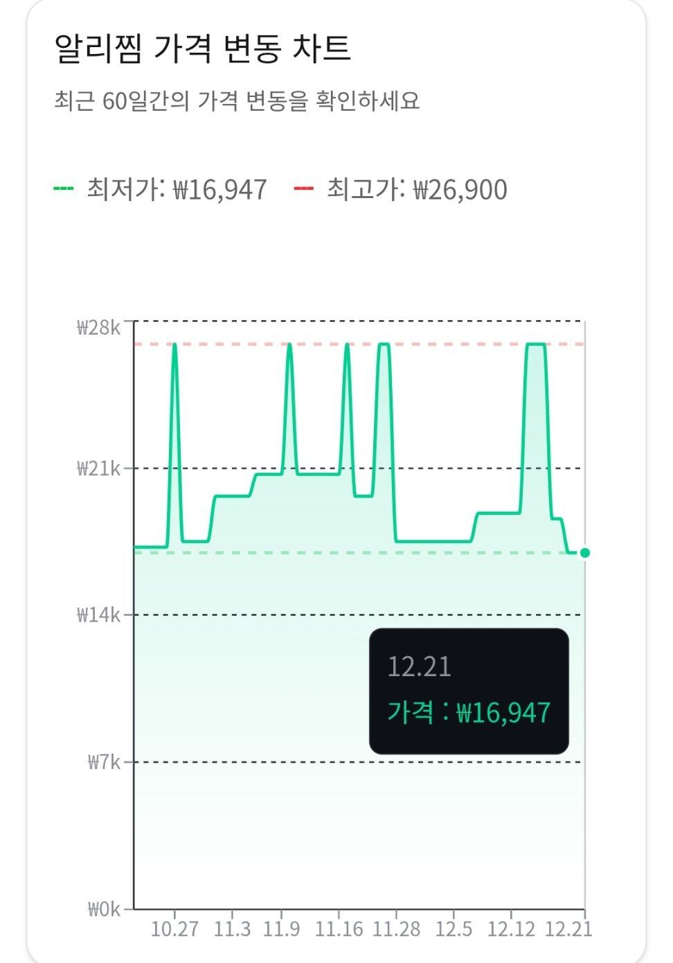 코인딜) 망고향 스테비아방울토마토 2kg (13,388원/무료) - 핫딜 채널