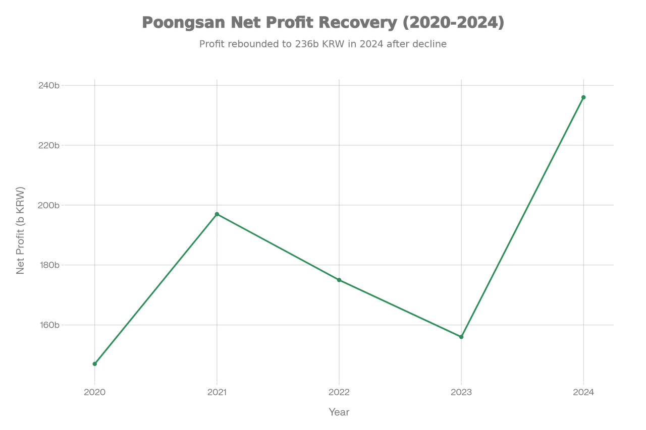 풍산에 대한 기업분석. - 주식 채널