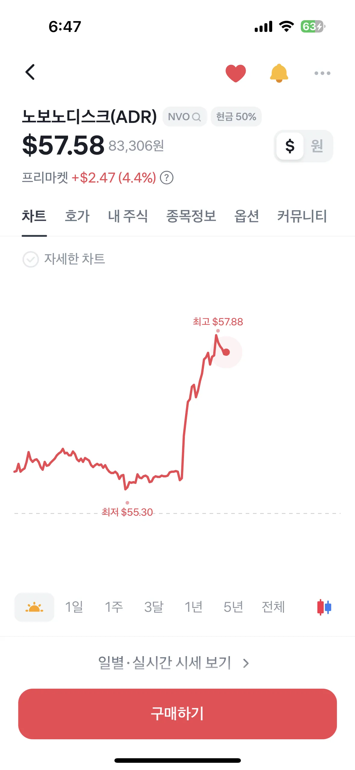 자 따라하세요 노보노디스크 아직도 저점이다 - 주식 채널