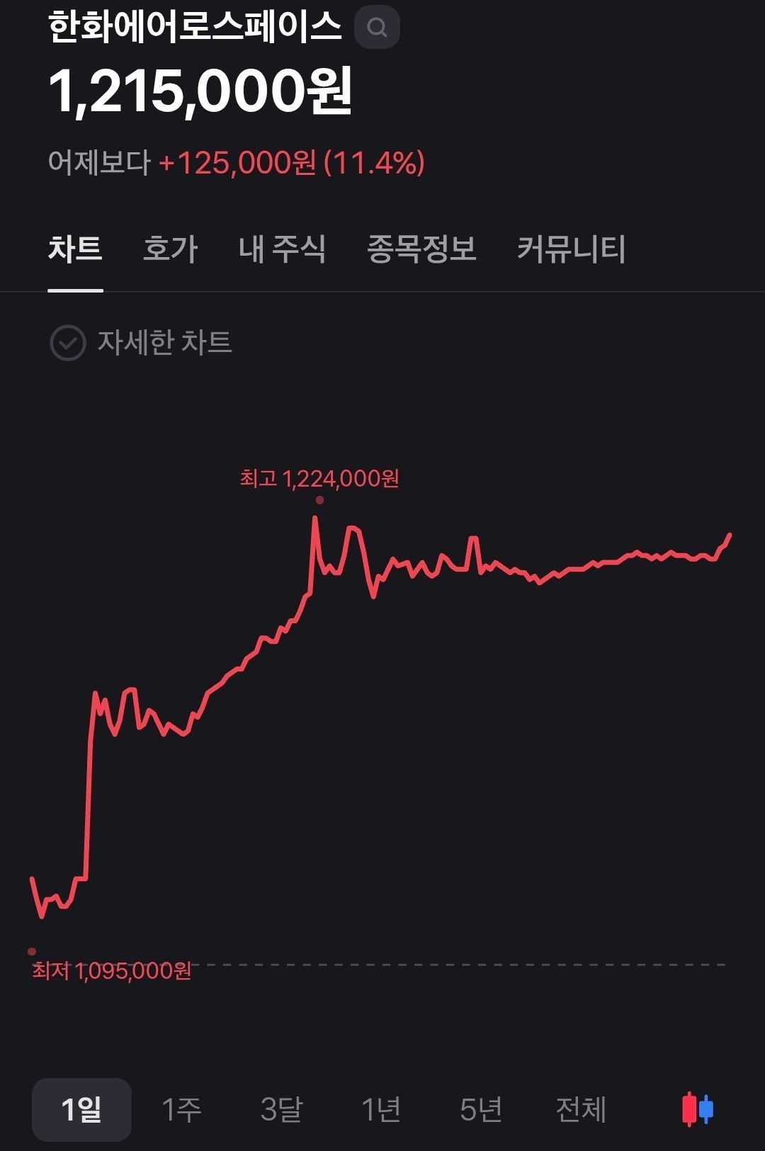 한화에어로 스페이스로 날아갈 준비입니까 - 주식 채널