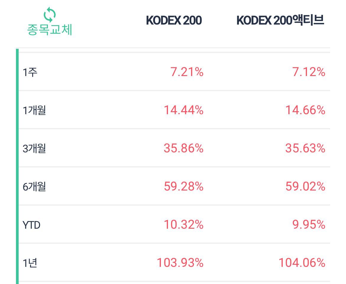 Kodex 200액티브 빨간약 - 주식 채널