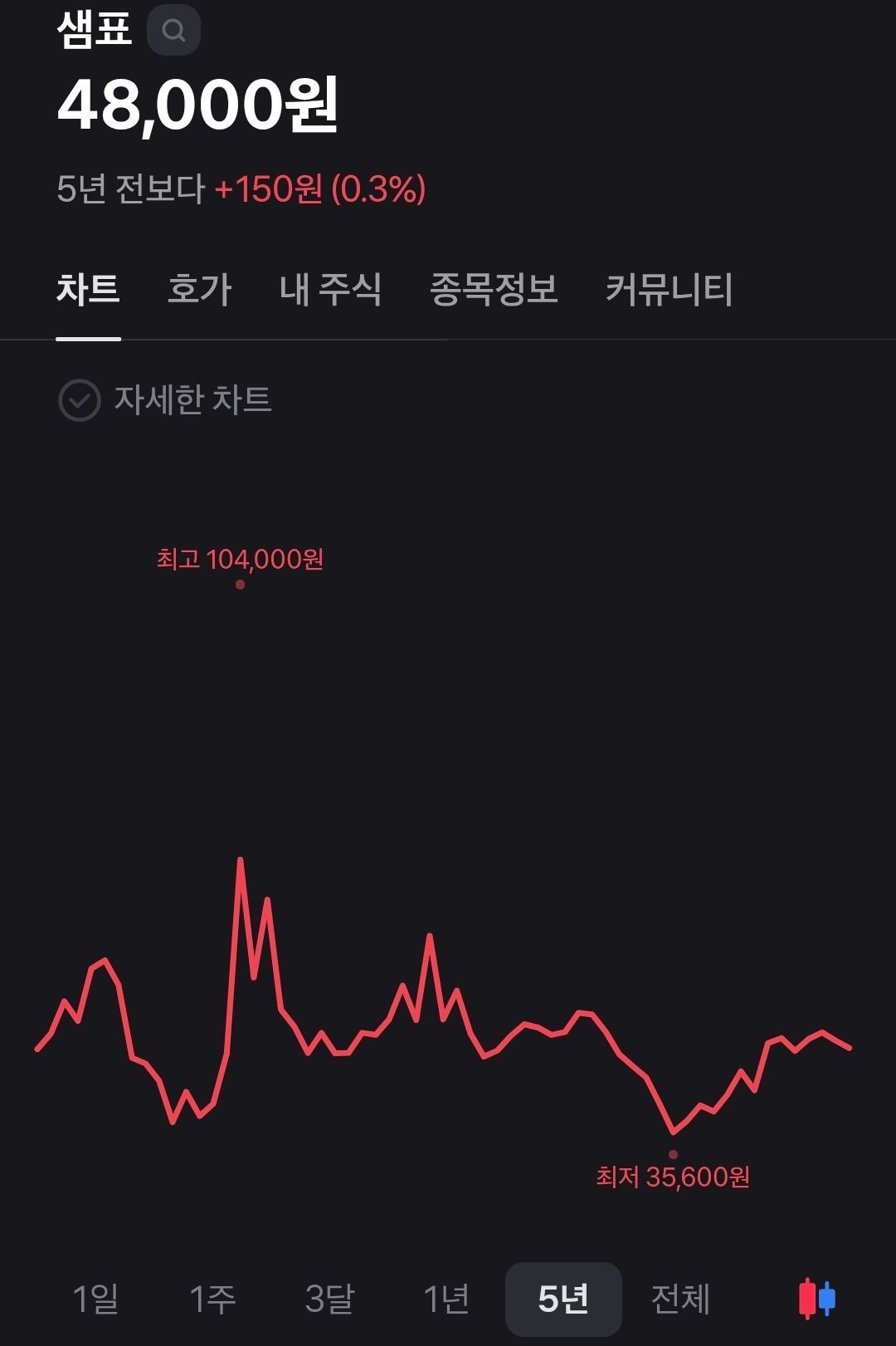 샘표 1년간 많이 오르긴 했네 - 주식 채널