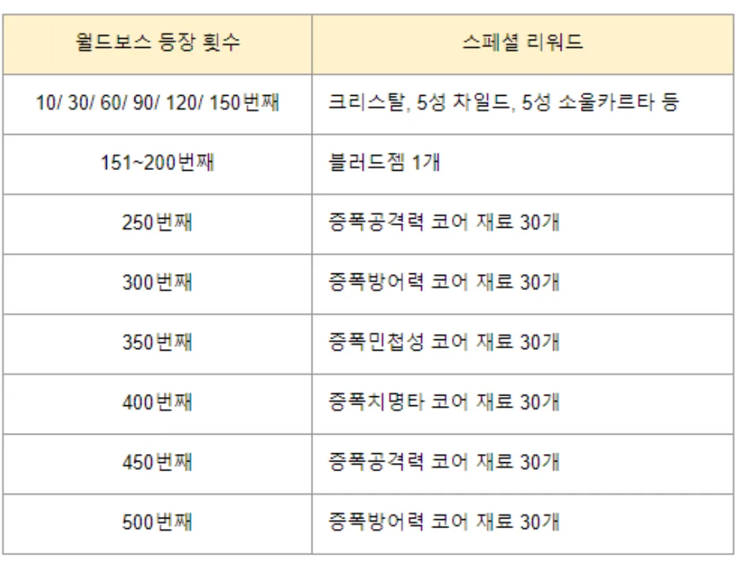 쌩뉴비나 복귀유저면 꼭 보세요!!(최종 완료) - 데스티니 차일드 채널